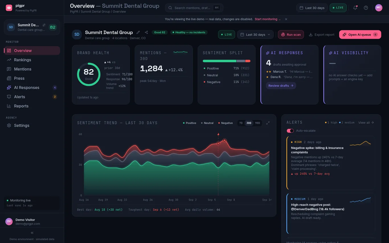 PigPR console overview — brand health, sentiment trend chart with spike pins, alerts feed (live demo data)